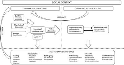 A General Model of <mark class="highlighted">Dissonance</mark> Reduction: Unifying Past Accounts via an Emotion Regulation Perspective